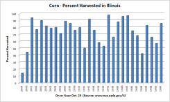 Illinois corn harvest