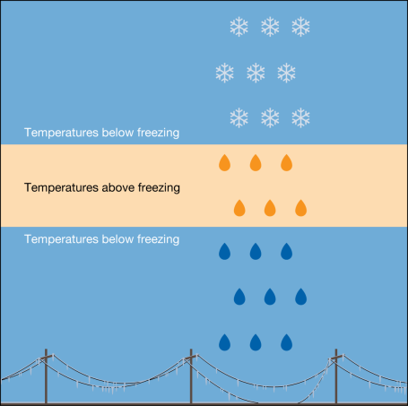 Freezing rain formation