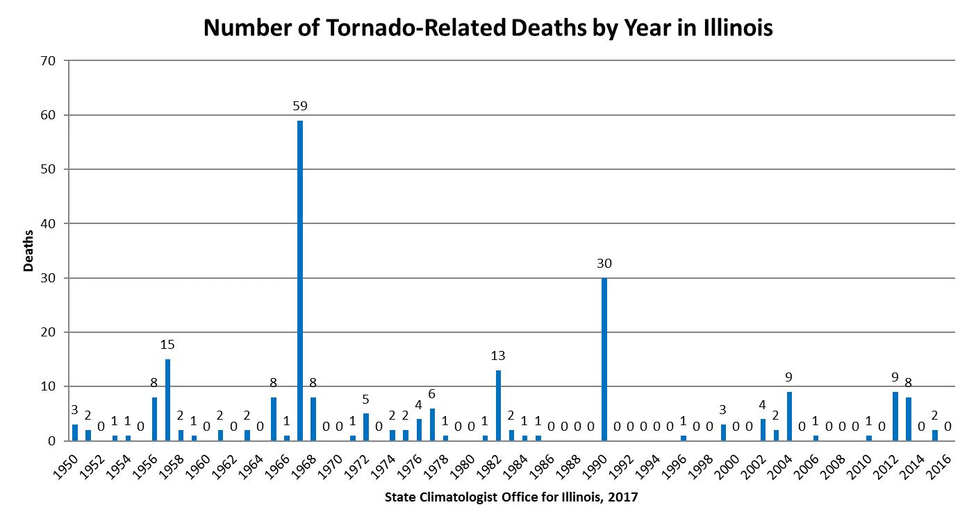 tornado fatalities per year