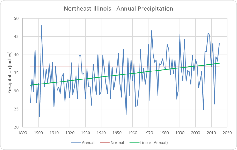 Figure 1. Northeast Illinois annual precipitation.