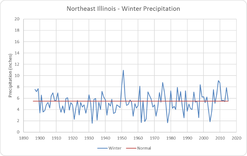 Figure 2. Northeast Illinois winter precipitation.