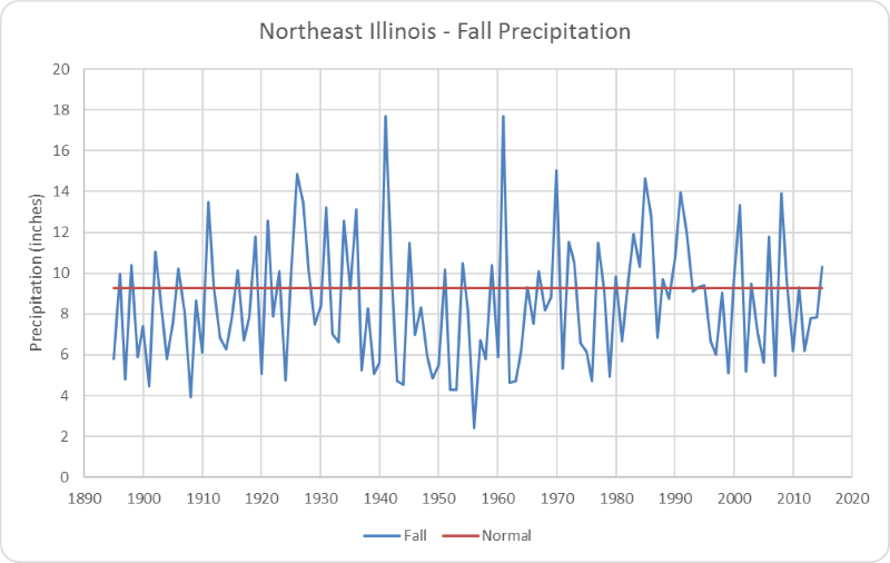 Figure 5. Northeast Illinois fall precipitation.