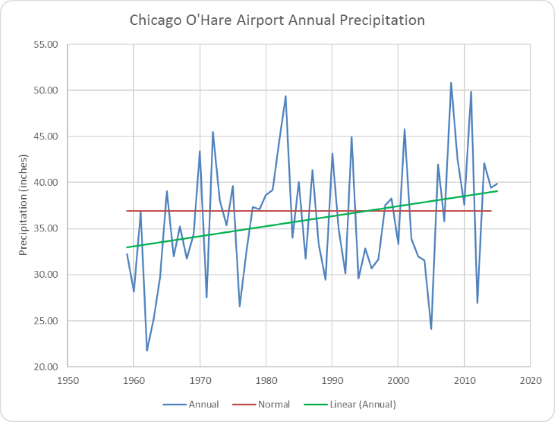 Figure 6. Chicago O'Hare Airport annual precipitation.