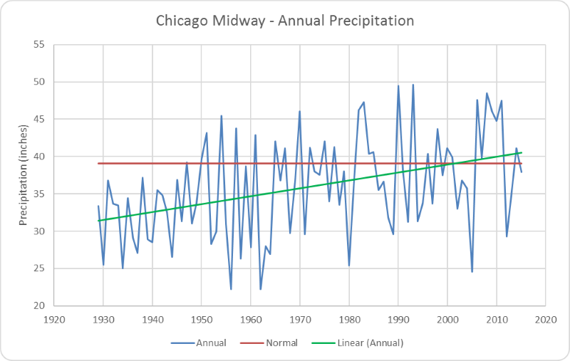 Figure 7. Chicago Midway Airport annual precipitation.