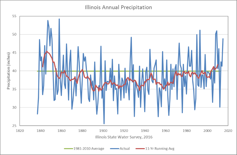 Illinois precipitation trend