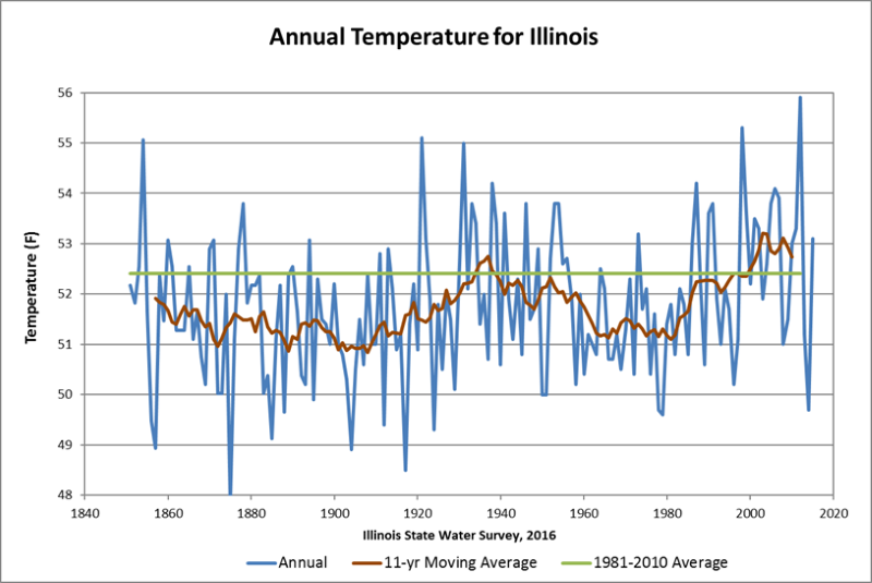 Illinois temperature trend