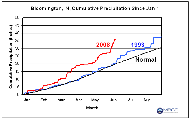 Cumulative precipitation from January 1, 2008 (red) and January 1, 1993 (blue), along with the normal precipitation accumulation from January 1 for 1971-2000 (black): Waterloo, IA