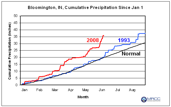 Cumulative precipitation from January 1, 2008 (red) and January 1, 1993 (blue), along with the normal precipitation accumulation from January 1 for 1971-2000 (black): Waterloo, IA Cumulative precipitation from January 1, 2008 (red) and January 1, 1993 (blue), along with the normal precipitation accumulation from January 1 for 1971-2000 (black): Waterloo, IA