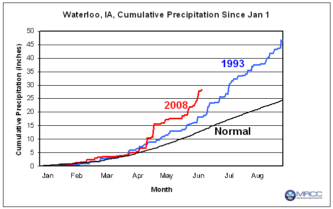 Cumulative precipitation from January 1, 2008 (red) and January 1, 1993 (blue), along with the normal precipitation accumulation from January 1 for 1971-2000 (black):  Bloomington, IN