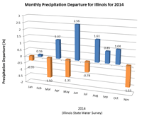 Monthly Precipitation Departure for Illinois for 2014 - click to enlarge Monthly Precipitation Departure for Illinois for 2014