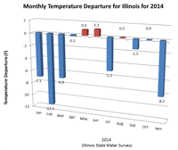 Monthly Temperature Departure for Illinois for 2014 - click to enlarge Monthly Temperature Departure for Illinois for 2014