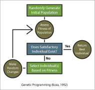 Genetic Programming