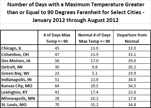Number of Days with a Maximum Temperature Greater than or Equal to 90 Degrees Fahrenheit for Select Cities - Jan 2012 to August 2012