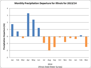 Monthly Precipitation Departure for Illinois for 2013/14