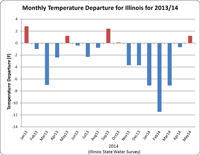 Graph showing monthly temperature departure for Illinois for 2013/14. May was warmer than the previous 6 months.