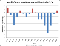 Graph showing monthly temperature departure for Illinois for 2013/14. May was warmer than the previous 6 months. Graph showing monthly temperature departure for Illinois for 2013/14. May was warmer than the previous 6 months.