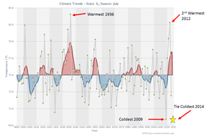 Climate Trends for July in Illinois - Map produced by NOAA funded project http://www.southernclimate.org/products/trends.php