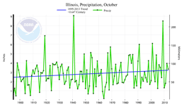 October precipitation for Illinois, 1893 - 2013 Trend - click to enlarge October precipitation for Illinois, 1893 - 2013 Trend