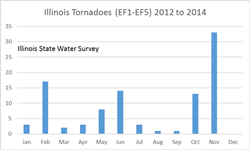 Illinois Tornadoes (EF1-EF5) 2012 to 2014