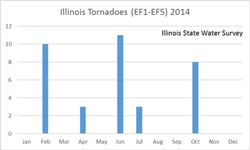 Illinois Tornadoes (EF1-EF5) 2014