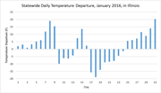 Graph: Statewide Daily Temperature Departure, January 2016, in Illinois