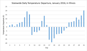 Graph: Statewide Daily Temperature Departure, January 2016, in Illinois - click to enlarge Graph: Statewide Daily Temperature Departure, January 2016, in Illinois