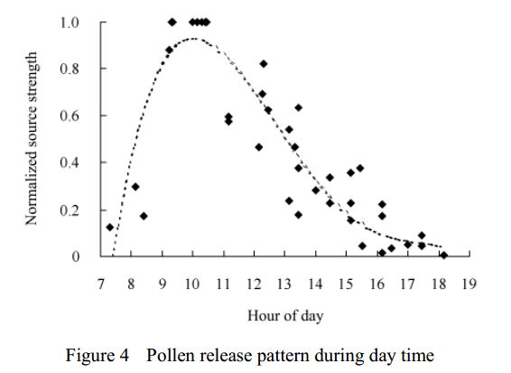 Pollen release pattern during daylight