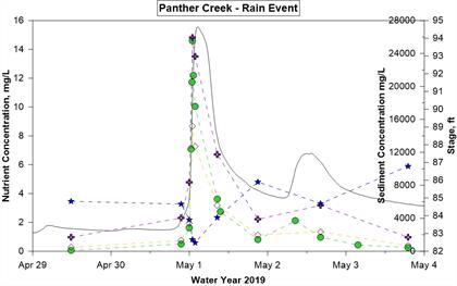 Panther Creek Hydrograph Apr 29 - May 4, 2019