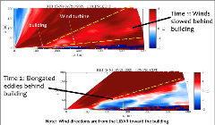 Graph results of observation: time 1 winds slowed behind building, time 2 elongated eddies behind building.