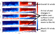 Graphic showing observation of overall west winds, followed by east wind outflow from storm to the northeast, then mostly west winds return