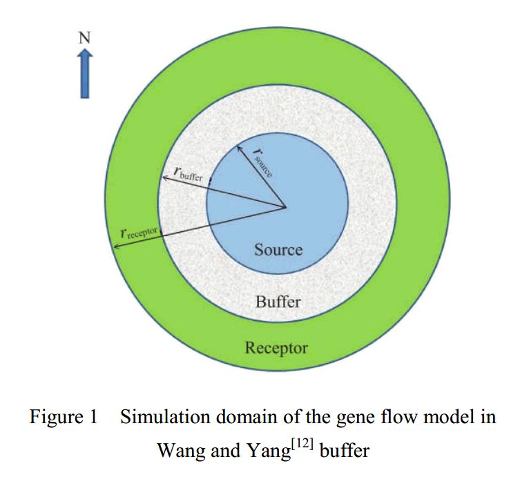 Gene simulation