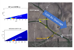 Aerial view of study location, with two addition graphs of aerosol lidar scans showing smoke drainage flow