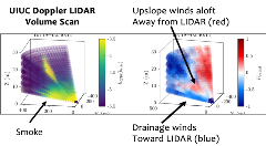 Doppler lidar volume scan showing smoke, and second scan showing upslope winds aloft in red (heading away from lidar) and drainage winds below (toward lidar) in blue