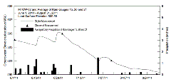 Water Level Changes in Aquifer Due to Rainfall