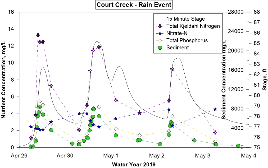 Court Creek Hydrograph Apr 29 - May 4, 2019