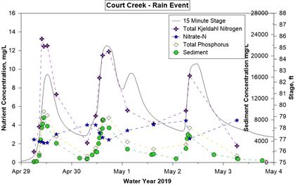 Court Creek Hydrograph Apr 29 - May 4, 2019