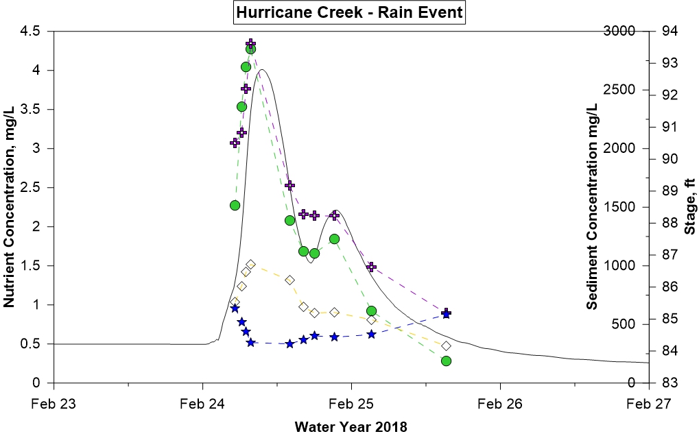 Hurricane Creek Hydrograph February 24-26, 2018