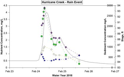 Hurricane Creek Hydrograph February 24-26, 2018