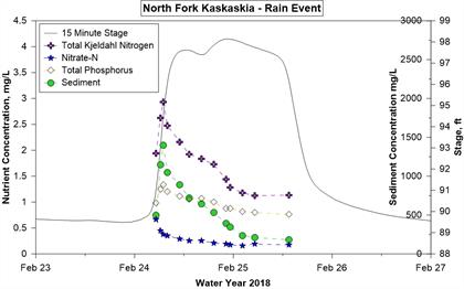 North Fork Kaskaskia Hydrograph Feb 24-26, 2018