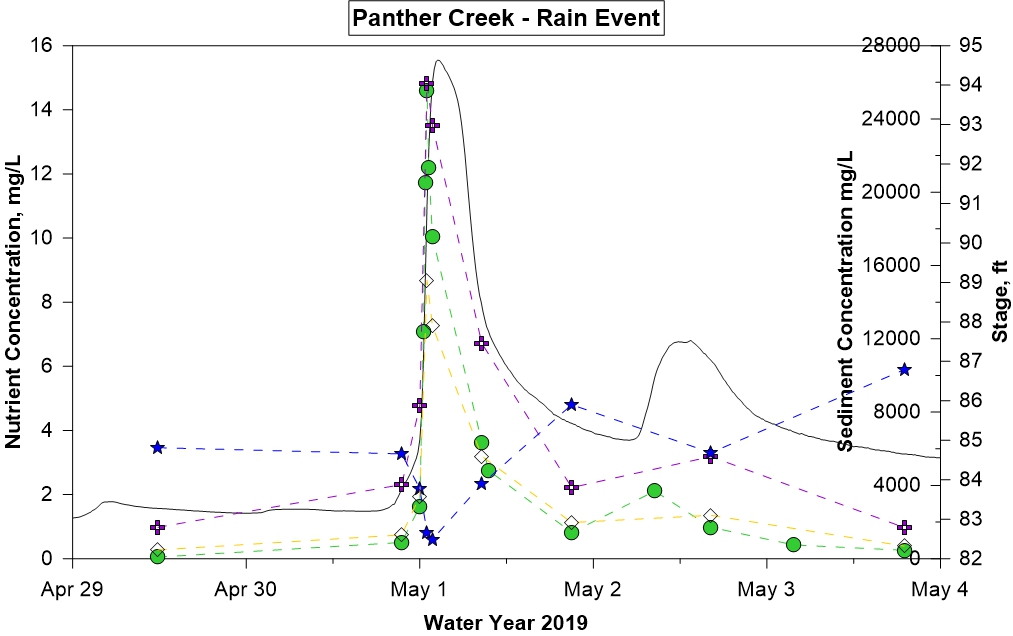 Panther Creek Hydrograph Apr 29 - May 4, 2019