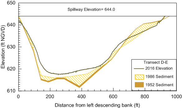 Transect-D-E-scale-2
