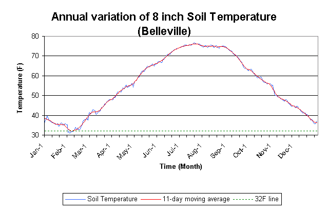 Soil Temperature Chart