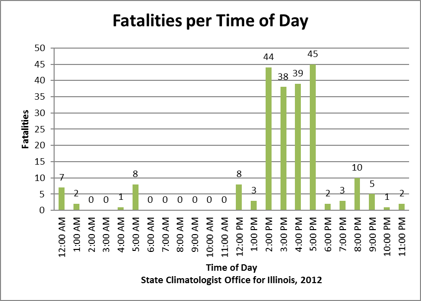 tornado deaths by hour in Illinois