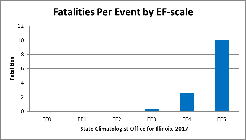 fatalities by Fujita scale