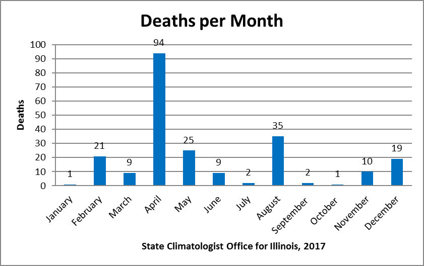 tornado fatalities by month in Illinois