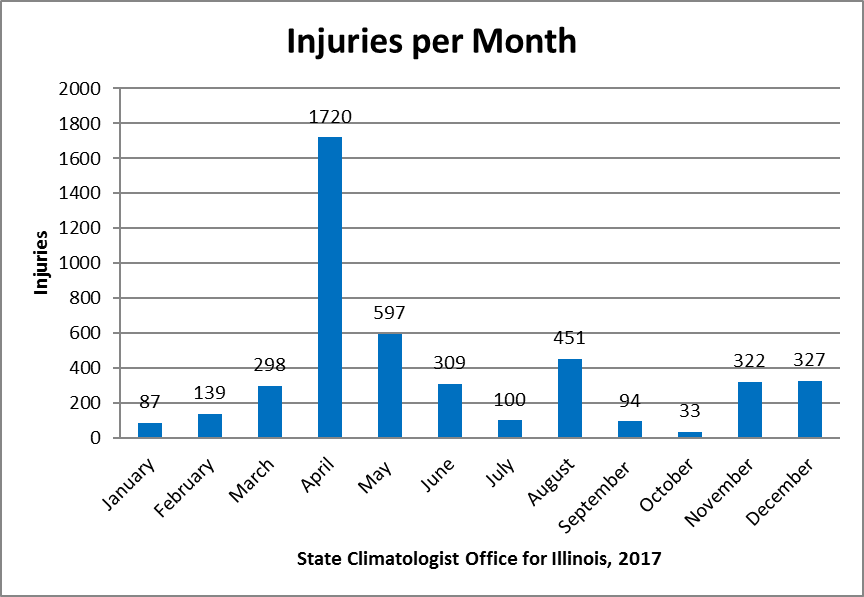 tornado injuries by month in Illinois
