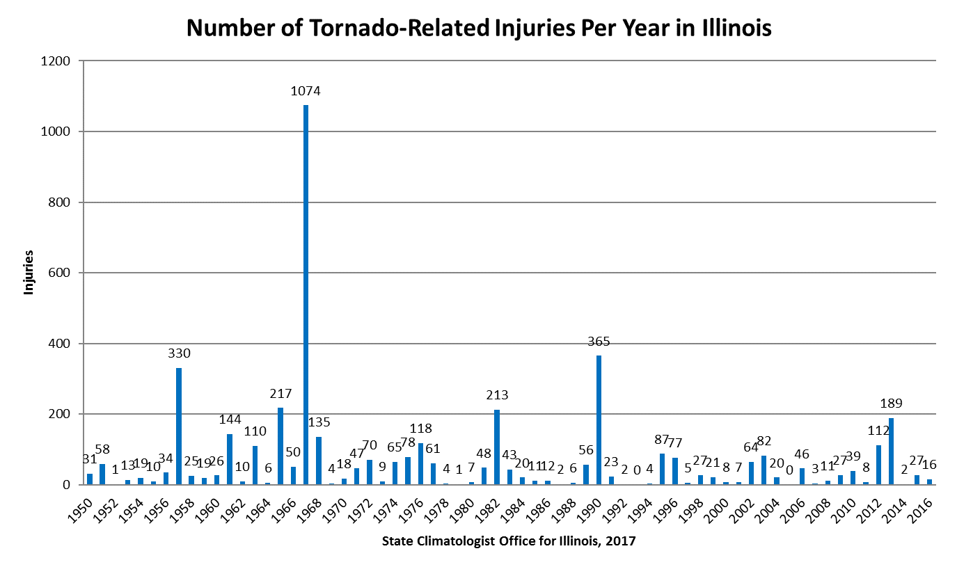 tornado injuries per year