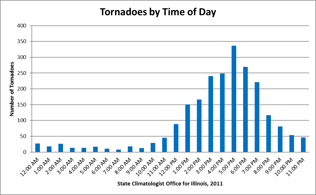 tornadoes by hour in Illinois