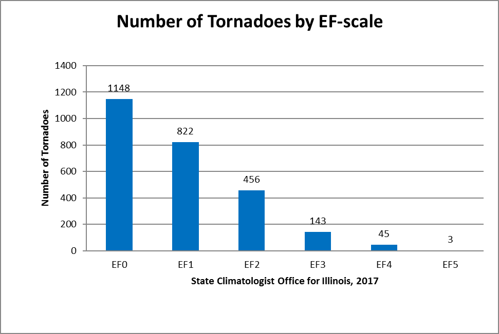tornadoes by Fujita scale
