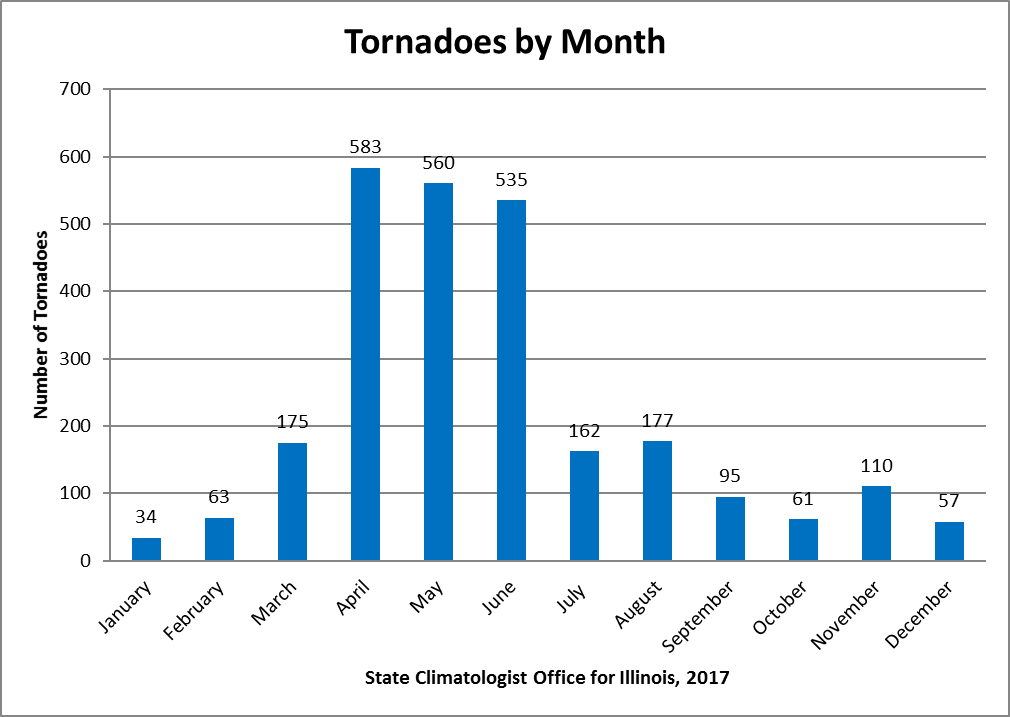 tornadoes by month in Illinois